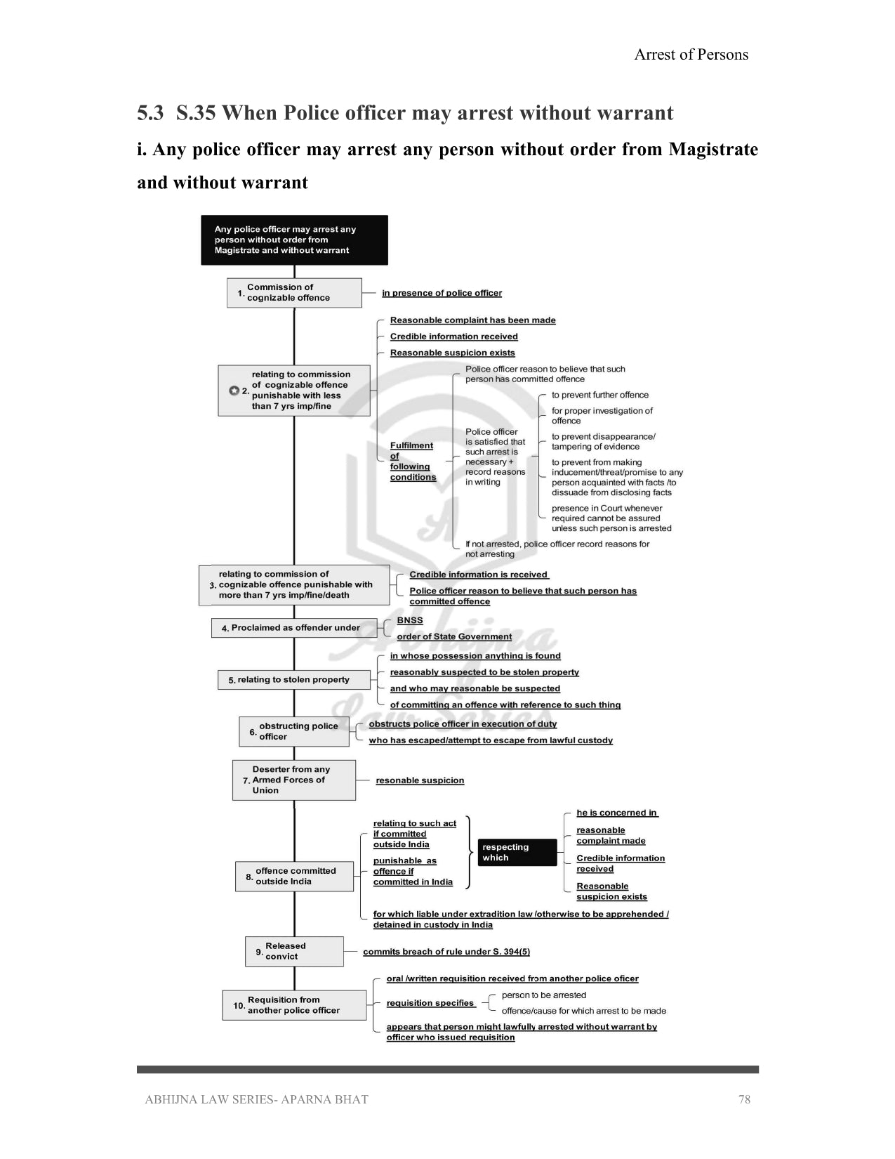 BNSS AND CRPC (QUICK CHARTS) FOR JUDICIARY EXAM (ALL STATES) [Paperback] Aparna Bhat and Anuradha Bhat
